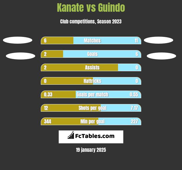 Kanate vs Guindo h2h player stats