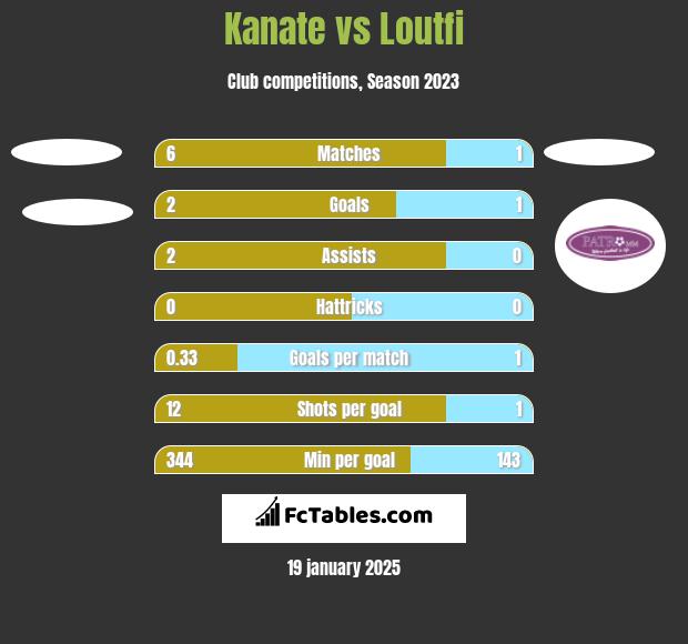 Kanate vs Loutfi h2h player stats