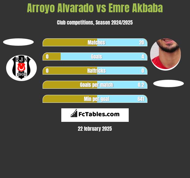 Arroyo Alvarado vs Emre Akbaba h2h player stats