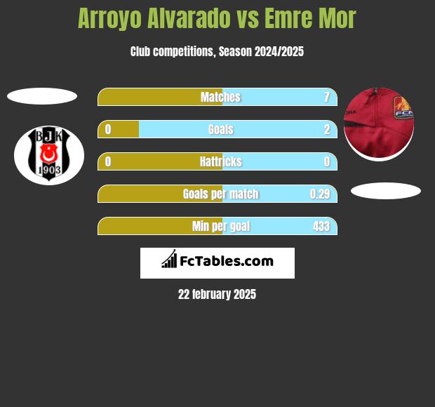 Arroyo Alvarado vs Emre Mor h2h player stats