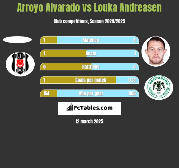 Arroyo Alvarado vs Louka Andreasen h2h player stats