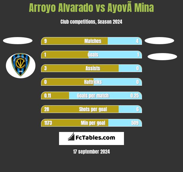 Arroyo Alvarado vs AyovÃ­ Mina h2h player stats