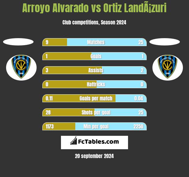 Arroyo Alvarado vs Ortiz LandÃ¡zuri h2h player stats