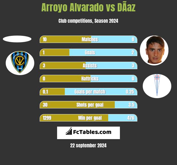 Arroyo Alvarado vs DÃ­az h2h player stats