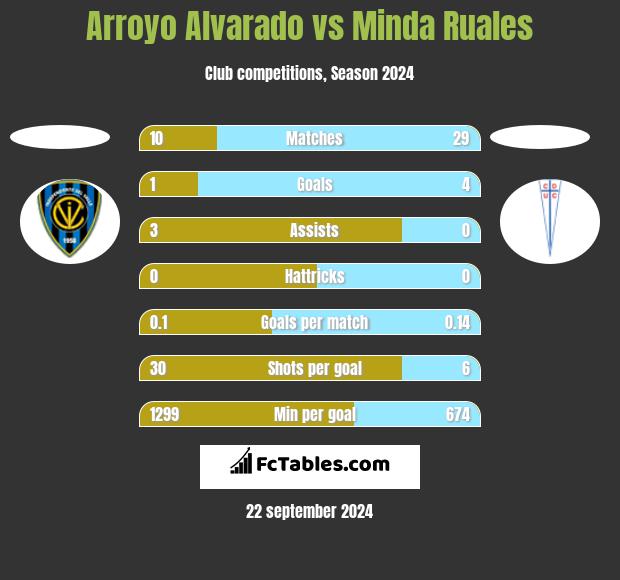 Arroyo Alvarado vs Minda Ruales h2h player stats