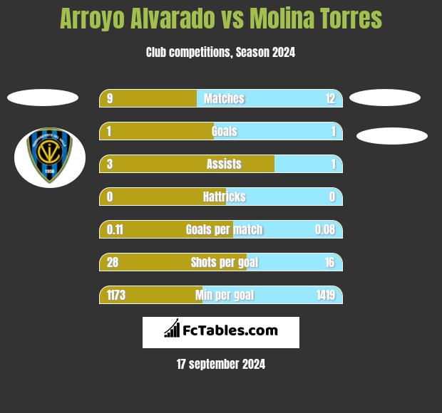 Arroyo Alvarado vs Molina Torres h2h player stats