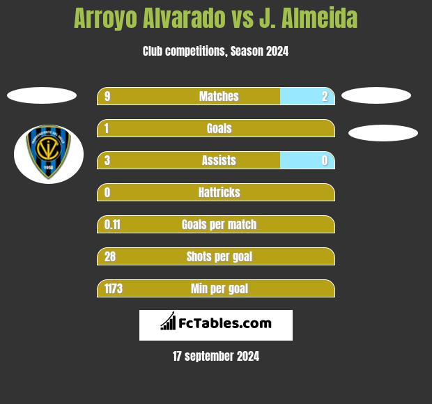 Arroyo Alvarado vs J. Almeida h2h player stats