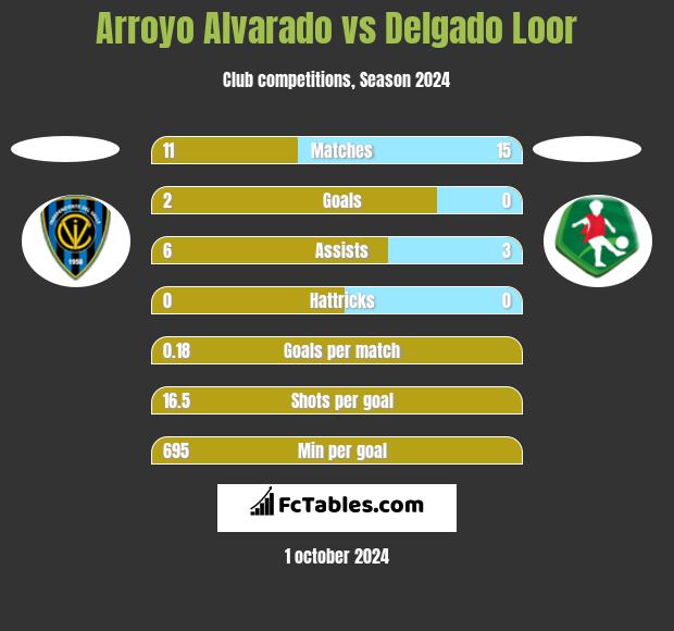 Arroyo Alvarado vs Delgado Loor h2h player stats