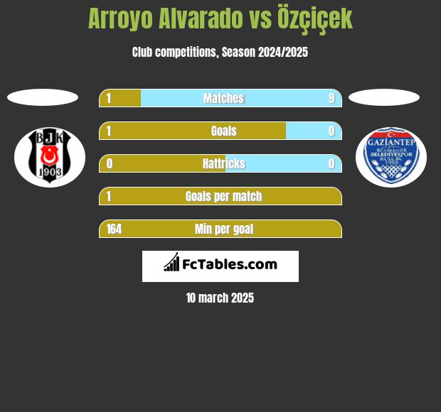 Arroyo Alvarado vs Özçiçek h2h player stats