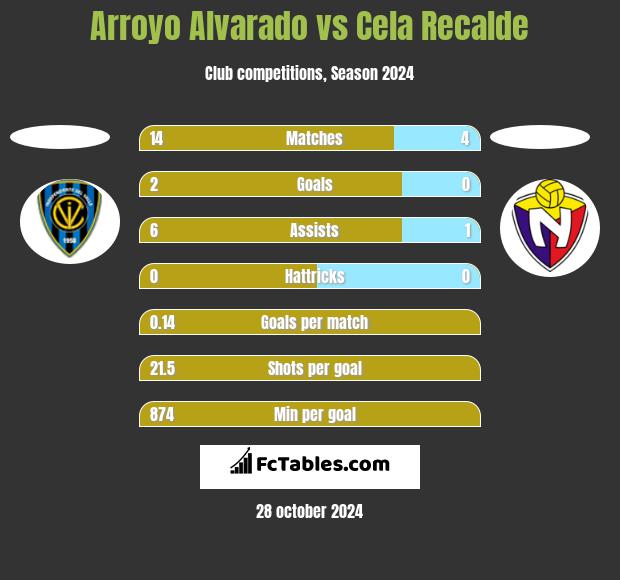 Arroyo Alvarado vs Cela Recalde h2h player stats