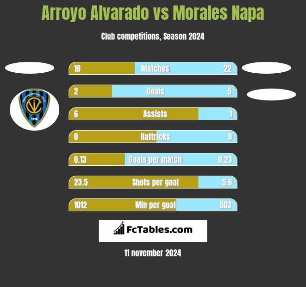 Arroyo Alvarado vs Morales Napa h2h player stats