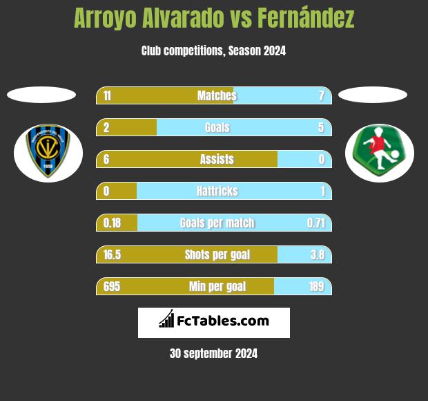 Arroyo Alvarado vs Fernández h2h player stats