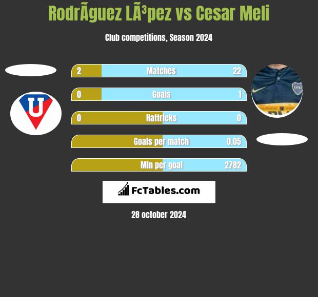 RodrÃ­guez LÃ³pez vs Cesar Meli h2h player stats