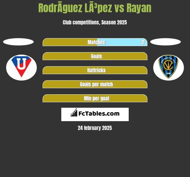 RodrÃ­guez LÃ³pez vs Rayan h2h player stats