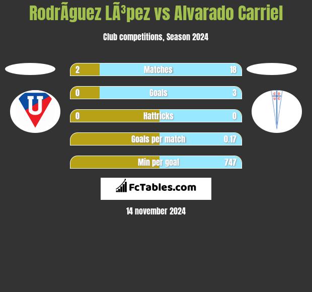 RodrÃ­guez LÃ³pez vs Alvarado Carriel h2h player stats