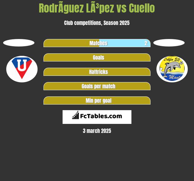 RodrÃ­guez LÃ³pez vs Cuello h2h player stats