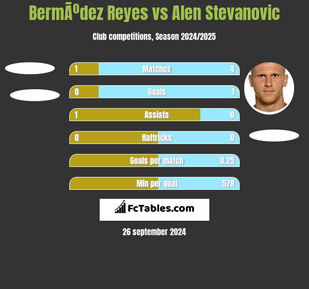 BermÃºdez Reyes vs Alen Stevanović h2h player stats