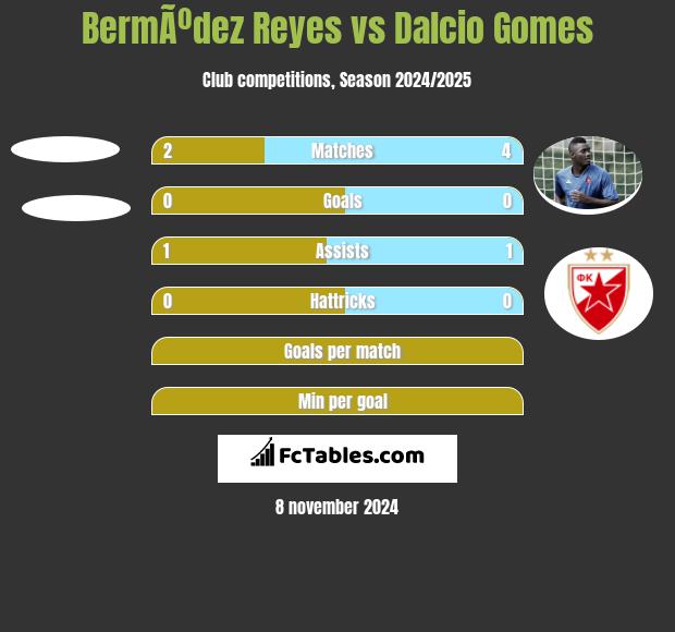 BermÃºdez Reyes vs Dalcio Gomes h2h player stats