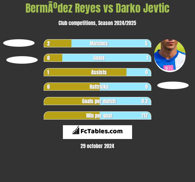 BermÃºdez Reyes vs Darko Jevtić h2h player stats