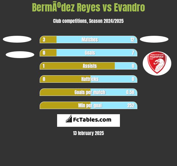 BermÃºdez Reyes vs Evandro h2h player stats