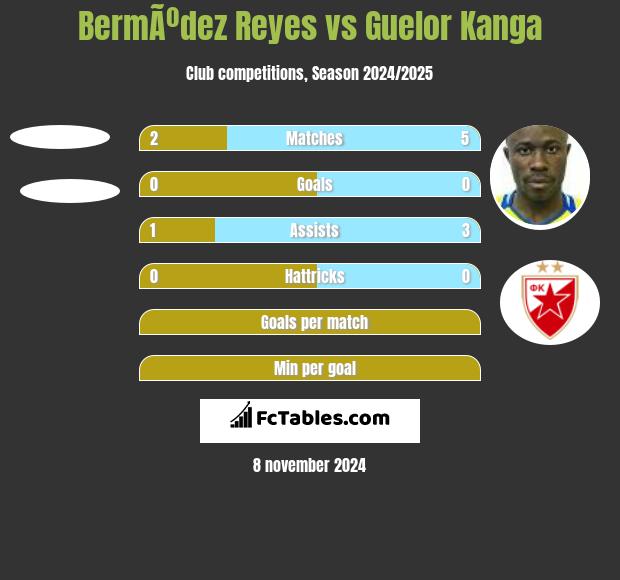 BermÃºdez Reyes vs Guelor Kanga h2h player stats