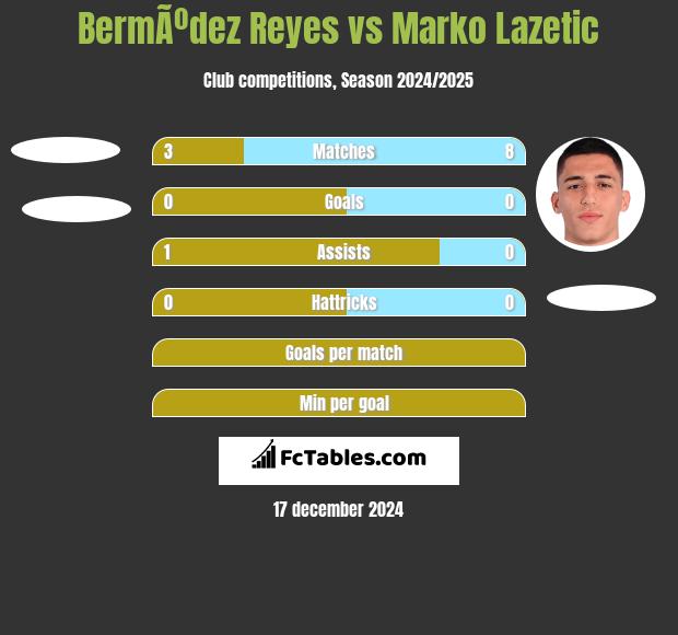 BermÃºdez Reyes vs Marko Lazetic h2h player stats