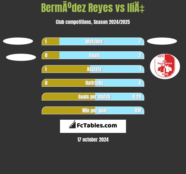 BermÃºdez Reyes vs IliÄ‡ h2h player stats