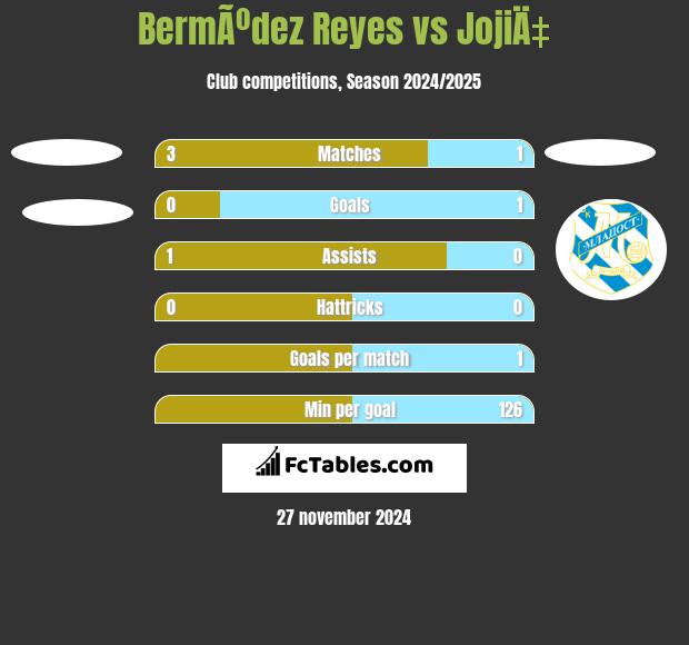 BermÃºdez Reyes vs JojiÄ‡ h2h player stats