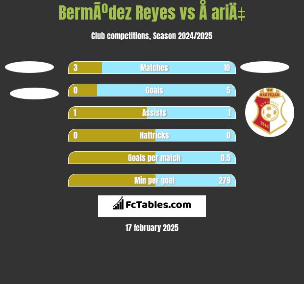 BermÃºdez Reyes vs Å ariÄ‡ h2h player stats