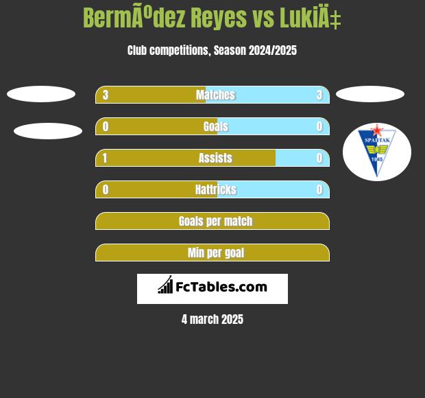 BermÃºdez Reyes vs LukiÄ‡ h2h player stats