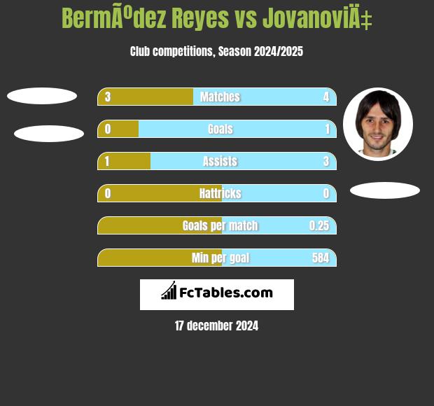 BermÃºdez Reyes vs JovanoviÄ‡ h2h player stats