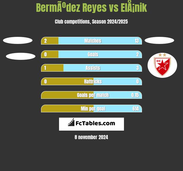 BermÃºdez Reyes vs ElÅ¡nik h2h player stats