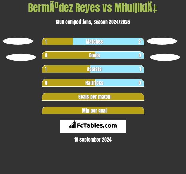 BermÃºdez Reyes vs MituljikiÄ‡ h2h player stats