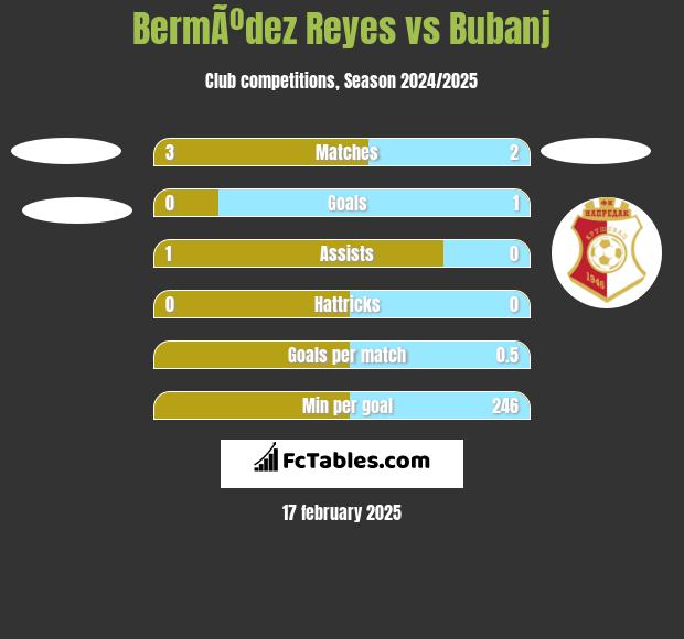 BermÃºdez Reyes vs Bubanj h2h player stats