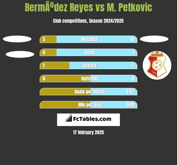 BermÃºdez Reyes vs M. Petkovic h2h player stats