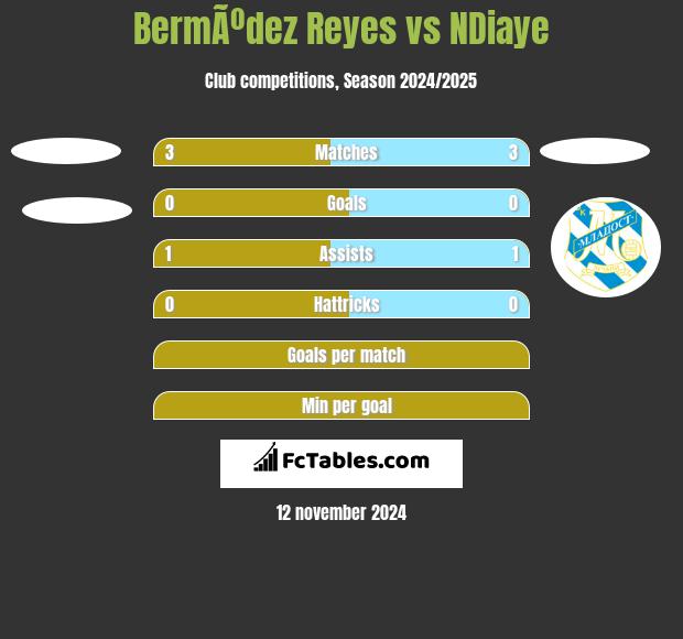 BermÃºdez Reyes vs NDiaye h2h player stats