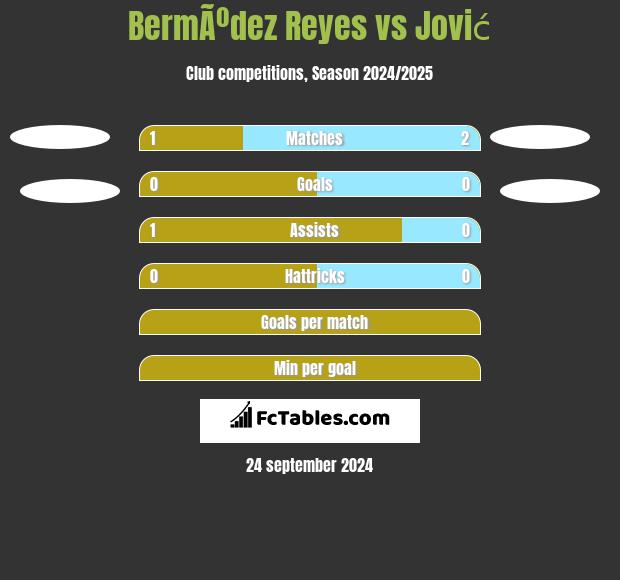 BermÃºdez Reyes vs Jović h2h player stats