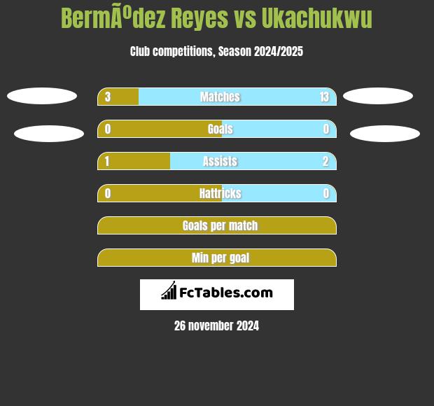 BermÃºdez Reyes vs Ukachukwu h2h player stats