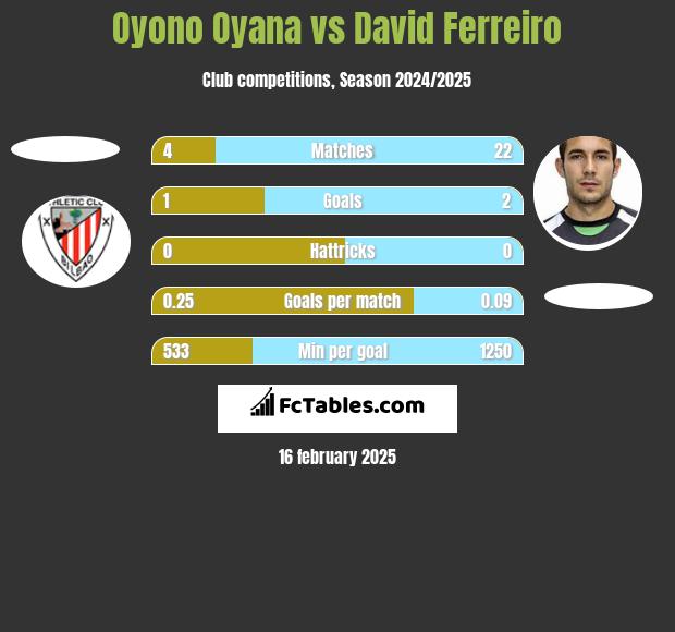 Oyono Oyana vs David Ferreiro h2h player stats