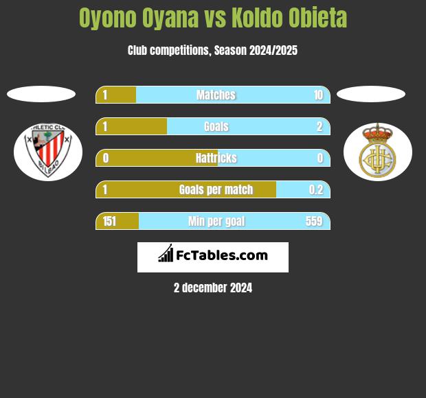 Oyono Oyana vs Koldo Obieta h2h player stats