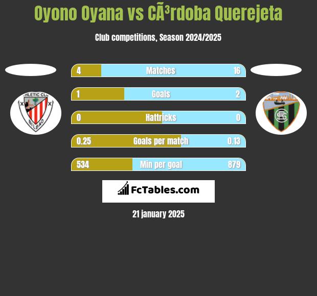 Oyono Oyana vs CÃ³rdoba Querejeta h2h player stats