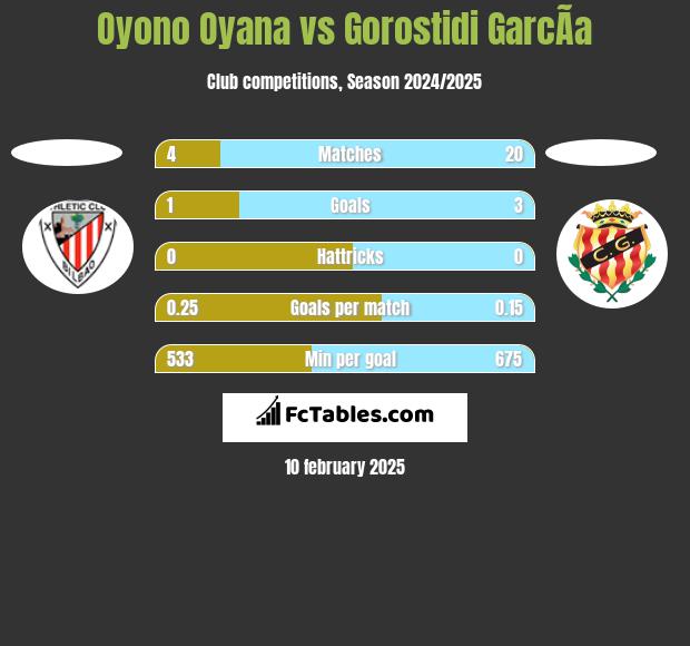 Oyono Oyana vs Gorostidi GarcÃ­a h2h player stats