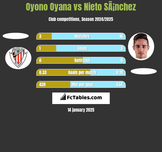 Oyono Oyana vs Nieto SÃ¡nchez h2h player stats