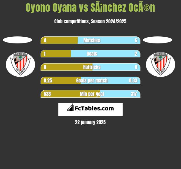 Oyono Oyana vs SÃ¡nchez OcÃ©n h2h player stats