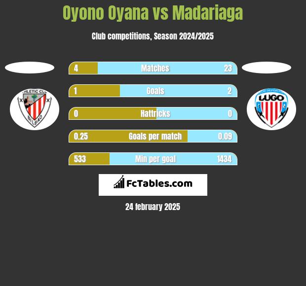 Oyono Oyana vs Madariaga h2h player stats