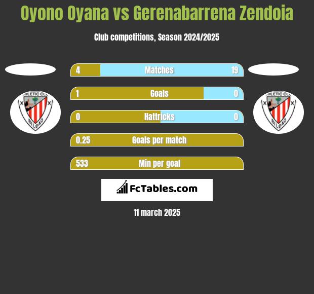 Oyono Oyana vs Gerenabarrena Zendoia h2h player stats