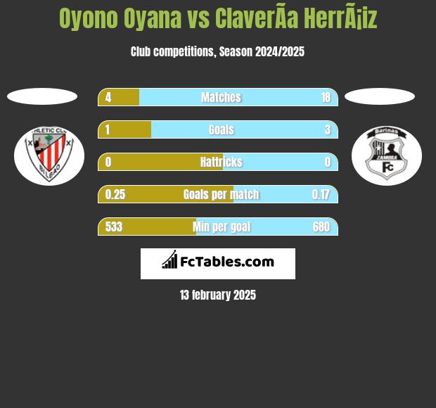 Oyono Oyana vs ClaverÃ­a HerrÃ¡iz h2h player stats