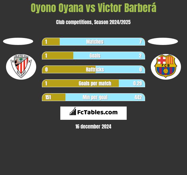 Oyono Oyana vs Victor Barberá h2h player stats