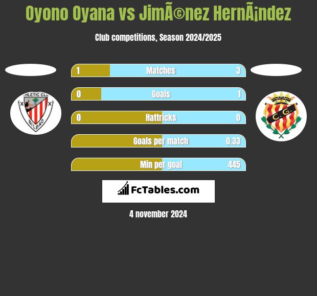 Oyono Oyana vs JimÃ©nez HernÃ¡ndez h2h player stats