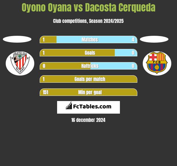 Oyono Oyana vs Dacosta Cerqueda h2h player stats